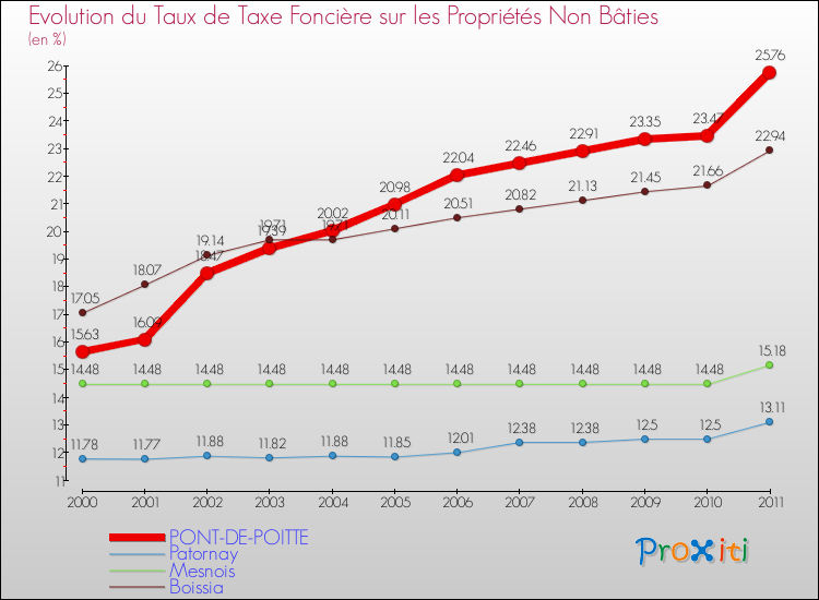 Evolution du taux de la taxe foncière sur les immeubles et terrains non batis pour PONT-DE-POITTE et les communes proches Comparaison des taux de la taxe foncière sur les immeubles et terrains non batis pour PONT-DE-POITTE et les communes voisines