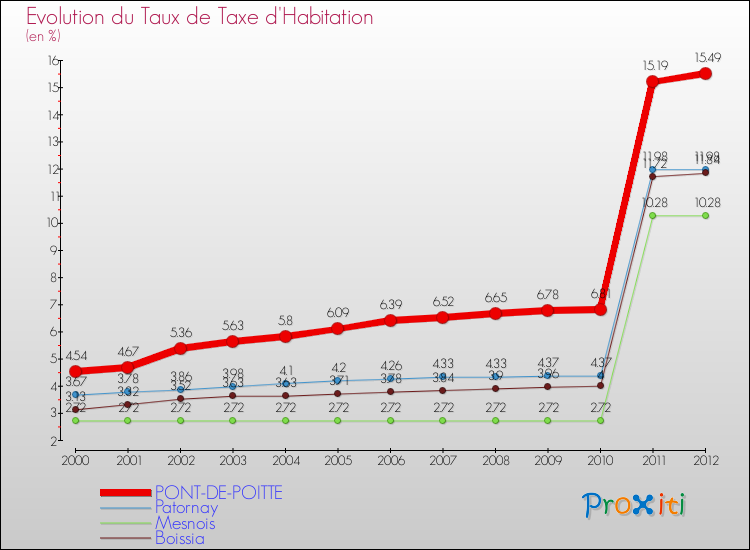 Evolution du taux de la taxe d'habitation pour PONT-DE-POITTE et les communes proches Comparaison des taux de la taxe d'habitation pour PONT-DE-POITTE et les communes voisines