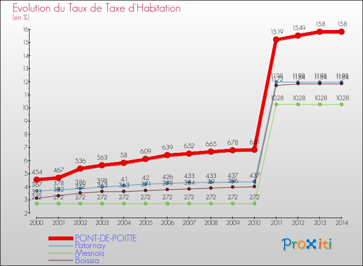 Evolution du taux de la taxe d'habitation pour PONT-DE-POITTE et les communes proches de 2000 à 2014 Comparaison des taux de la taxe d'habitation pour PONT-DE-POITTE et les communes voisines de 2000 à 2014