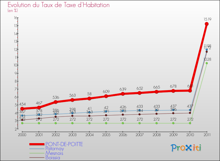 Evolution du taux de la taxe d'habitation pour PONT-DE-POITTE et les communes proches Comparaison des taux de la taxe d'habitation pour PONT-DE-POITTE et les communes voisines