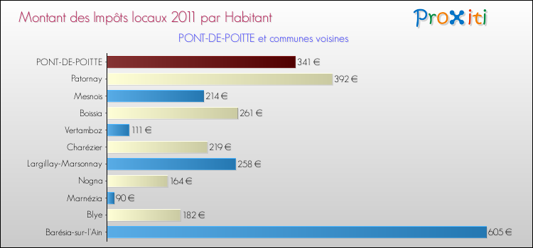 Montant des impôts locaux par Habitant pour PONT-DE-POITTE et les communes proches Comparaison des impôts locaux par habitant pour PONT-DE-POITTE et les communes voisines
