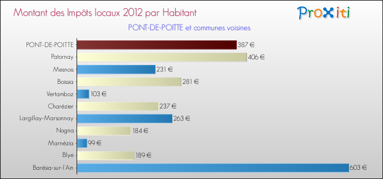 Montant des impôts locaux par Habitant pour PONT-DE-POITTE et les communes proches Comparaison des impôts locaux par habitant pour PONT-DE-POITTE et les communes voisines