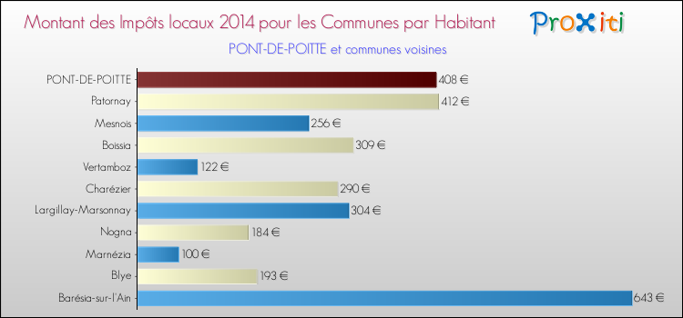 Montant des impôts locaux par Habitant pour PONT-DE-POITTE et les communes proches en 2014 Comparaison des impôts locaux par habitant pour PONT-DE-POITTE et les communes voisines en 2014