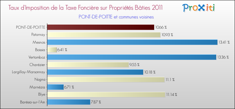 Taux d'imposition de la taxe foncière sur le bati 2011 pour PONT-DE-POITTE et les communes proches Comparaison des taux d'imposition de la taxe foncière sur le bati 2011 pour PONT-DE-POITTE et les communes voisines
