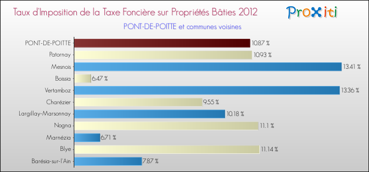 Taux d'imposition de la taxe foncière sur le bati 2012 pour PONT-DE-POITTE et les communes proches Comparaison des taux d'imposition de la taxe foncière sur le bati 2012 pour PONT-DE-POITTE et les communes voisines