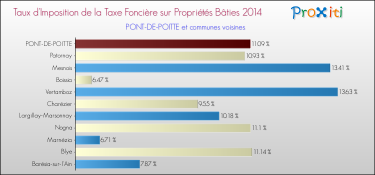 Taux d'imposition de la taxe foncière sur le bati 2014 pour PONT-DE-POITTE et les communes proches Comparaison des taux d'imposition de la taxe foncière sur le bati 2014 pour PONT-DE-POITTE et les communes voisines