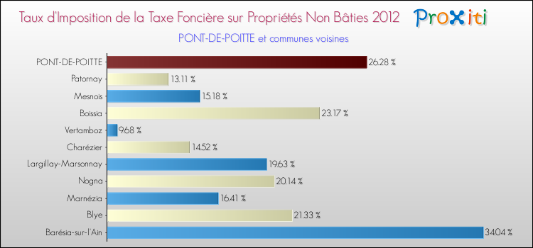 Taux d'imposition de la taxe foncière sur les immeubles et terrains non batis 2012 pour PONT-DE-POITTE et les communes proches Comparaison des taux d'imposition de la taxe foncière sur les immeubles et terrains non batis 2012 pour PONT-DE-POITTE et les communes voisines