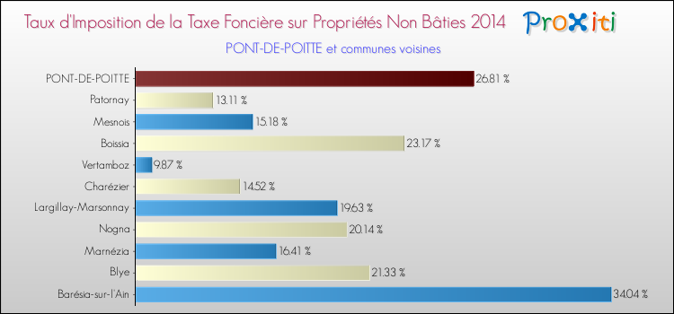 Taux d'imposition de la taxe foncière sur les immeubles et terrains non batis 2014 pour PONT-DE-POITTE et les communes proches Comparaison des taux d'imposition de la taxe foncière sur les immeubles et terrains non batis 2014 pour PONT-DE-POITTE et les communes voisines