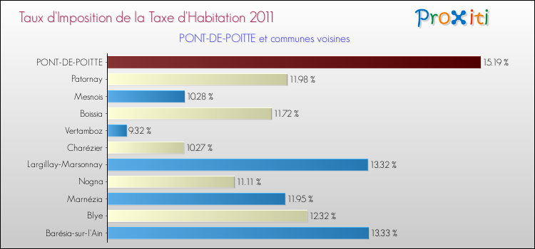 Taux d'imposition de la taxe d'habitation 2011 pour PONT-DE-POITTE et les communes proches Comparaison des taux d'imposition de la taxe d'habitation 2011 pour PONT-DE-POITTE et les communes voisines