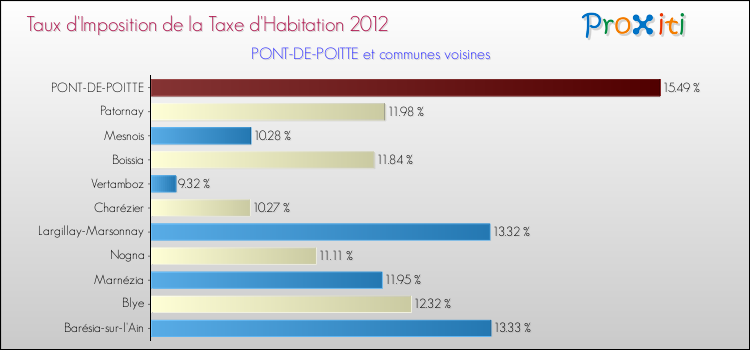 Taux d'imposition de la taxe d'habitation 2012 pour PONT-DE-POITTE et les communes proches Comparaison des taux d'imposition de la taxe d'habitation 2012 pour PONT-DE-POITTE et les communes voisines