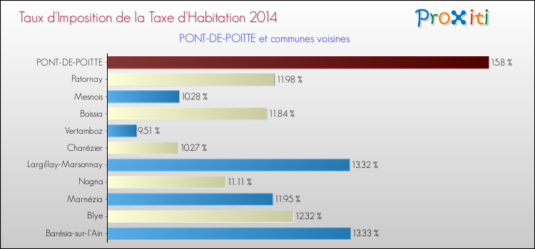 Taux d'imposition de la taxe d'habitation 2014 pour PONT-DE-POITTE et les communes proches Comparaison des taux d'imposition de la taxe d'habitation 2014 pour PONT-DE-POITTE et les communes voisines