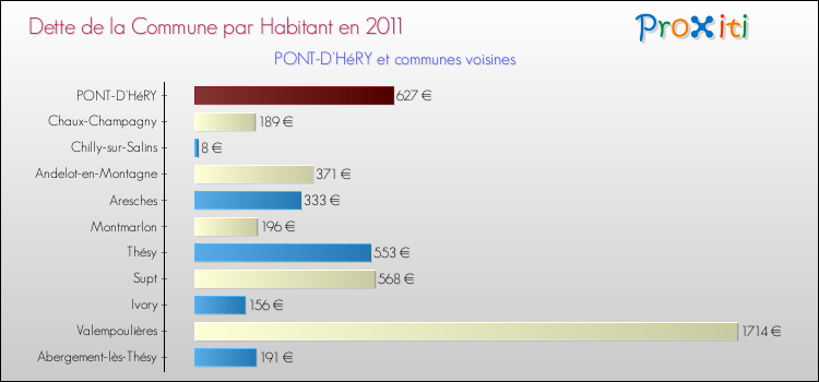 Dette par habitant de la commune en 2011 pour PONT-D'HéRY et les communes proches Comparaison de la dette par habitant de la commune en 2011 pour PONT-D'HéRY et les communes voisines