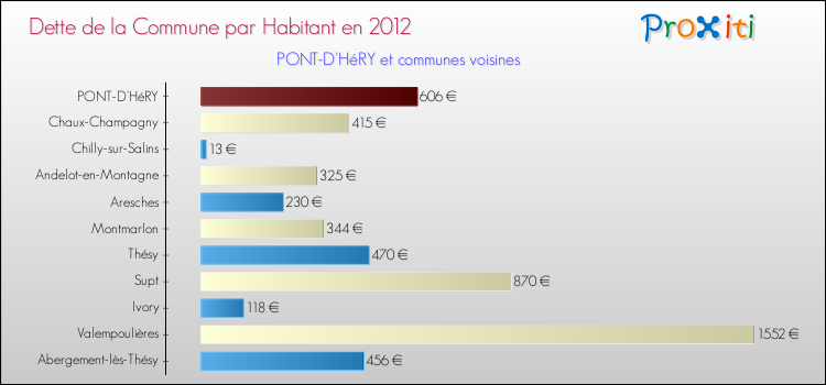 Dette par habitant de la commune en 2012 pour PONT-D'HéRY et les communes proches Comparaison de la dette par habitant de la commune en 2012 pour PONT-D'HéRY et les communes voisines