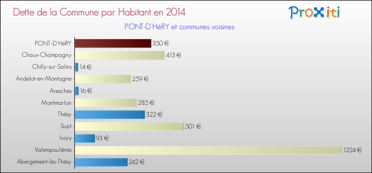 Dette par habitant de la commune en 2014 pour PONT-D'HéRY et les communes proches Comparaison de la dette par habitant de la commune en 2014 pour PONT-D'HéRY et les communes voisines