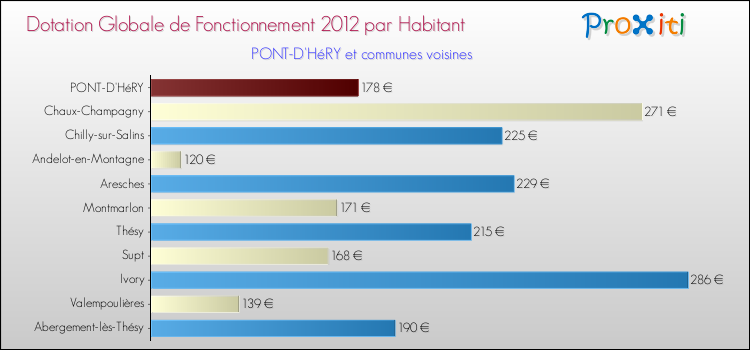 Montant des dotations globales de fonctionnement DGF par Habitant pour PONT-D'HéRY et les communes proches Comparaison des des dotations globales de fonctionnement DGF par habitant pour PONT-D'HéRY et les communes voisines