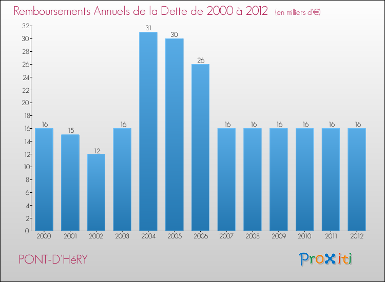 Evolution de l'annuité de la dette pour la commune de PONT-D'HéRY de 2000 à 2012 Annuités de la dette pour PONT-D'HéRY de 2000 à 2012