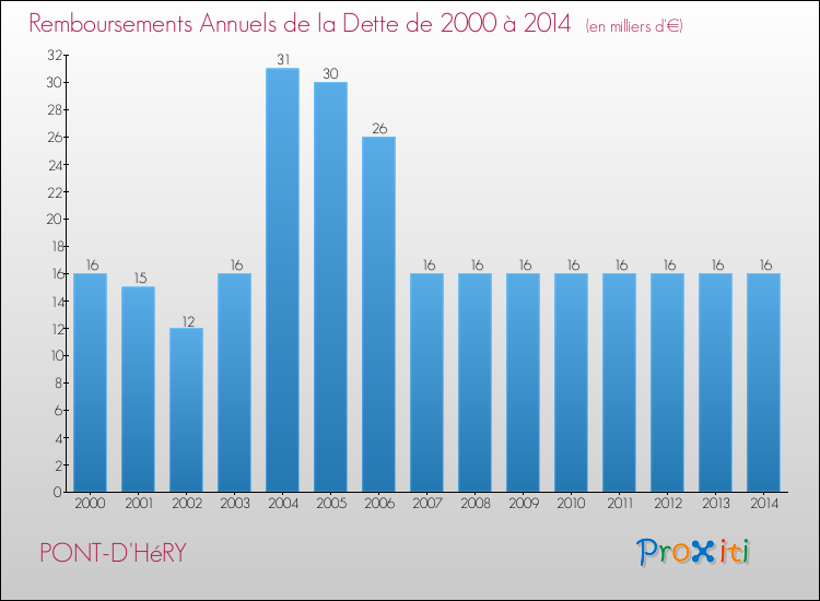 Evolution de l'annuité de la dette pour la commune de PONT-D'HéRY de 2000 à 2014 Annuités de la dette pour PONT-D'HéRY de 2000 à 2014