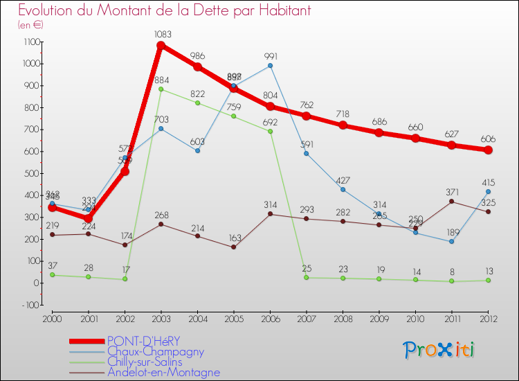Evolution de la dette par habitant pour la commune de PONT-D'HéRY et les communes proches de 2000 à 2012 Comparaison de la dette par habitant pour PONT-D'HéRY et les communes voisines de 2000 à 2012