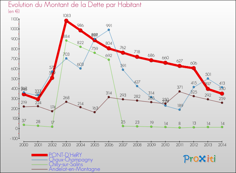 Evolution de la dette par habitant pour la commune de PONT-D'HéRY et les communes proches de 2000 à 2014 Comparaison de la dette par habitant pour PONT-D'HéRY et les communes voisines de 2000 à 2014