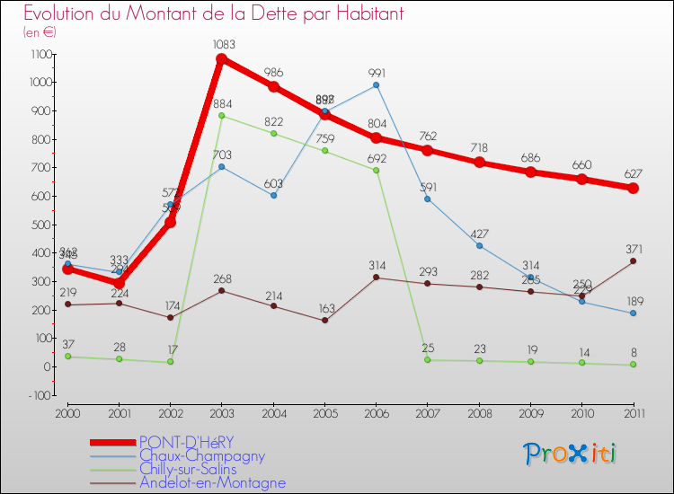 Evolution de la dette par habitant pour la commune de PONT-D'HéRY et les communes proches Comparaison de la dette par habitant pour PONT-D'HéRY et les communes voisines
