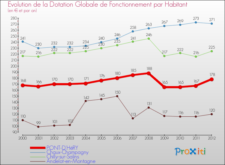 Evolution et montant de la dotation globale de fonctionnement par Habitant pour PONT-D'HéRY et les communes proches Comparaison des dotations globales de fonctionnement par habitant pour PONT-D'HéRY et les communes voisines