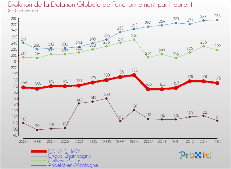 Evolution et montant de la dotation globale de fonctionnement par Habitant pour PONT-D'HéRY et les communes proches de 2000 à 2014. Comparaison des dotations globales de fonctionnement par habitant pour PONT-D'HéRY et les communes voisines de 2000 à 2014.