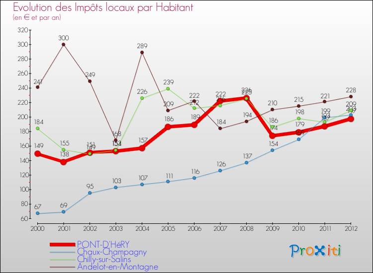 Evolution et montant des impôts locaux par Habitant pour PONT-D'HéRY et les communes proches Comparaison des impôts locaux par habitant pour PONT-D'HéRY et les communes voisines