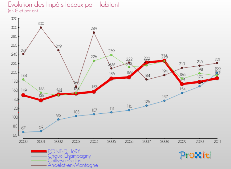 Evolution et montant des impôts locaux par Habitant pour PONT-D'HéRY et les communes proches Comparaison des impôts locaux par habitant pour PONT-D'HéRY et les communes voisines