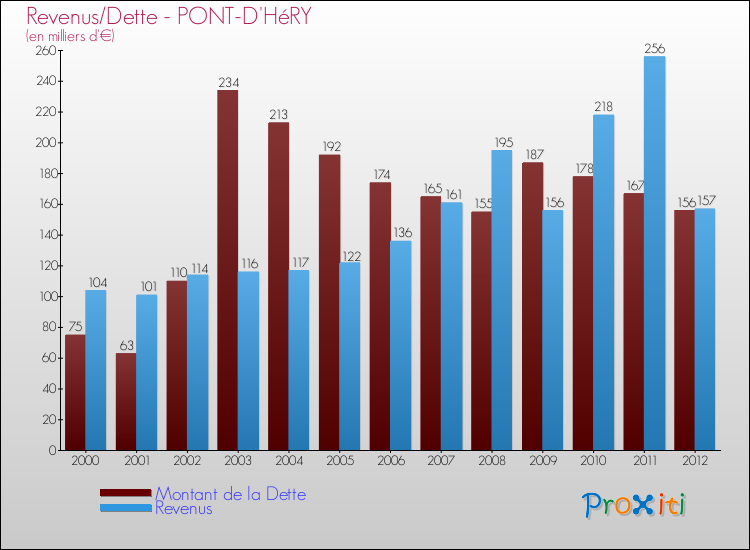 Evolution comparée de la dette et des revenus pour la commune de PONT-D'HéRY de 2000 à 2012 Comparaison de la dette et des revenus pour PONT-D'HéRY de 2000 à 2012