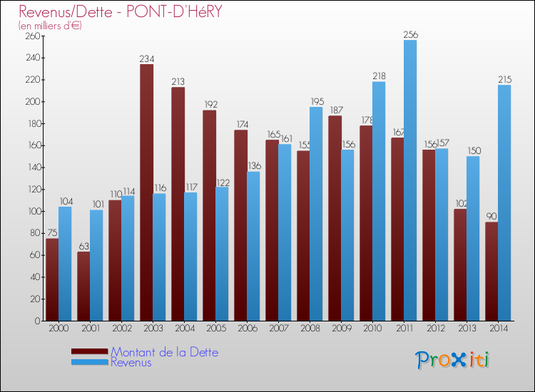 Evolution comparée de la dette et des revenus pour la commune de PONT-D'HéRY de 2000 à 2014 Comparaison de la dette et des revenus pour PONT-D'HéRY de 2000 à 2014