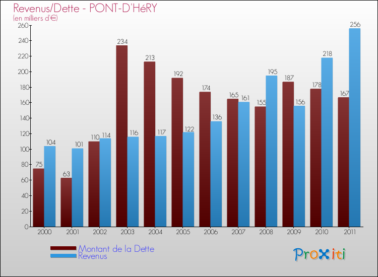 Evolution comparée de la dette et des revenus pour la commune de PONT-D'HéRY de 2000 à 2011 Comparaison de la dette et des revenus pour PONT-D'HéRY de 2000 à 2011
