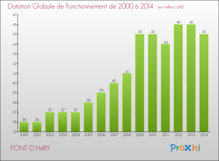 Evolution du montant de la Dotation Globale de Fonctionnement pour la commune de PONT-D'HéRY de 2000 à 2014 Evolution du montant de la Dotation Globale de Fonctionnement pour PONT-D'HéRY de 2000 à 2014