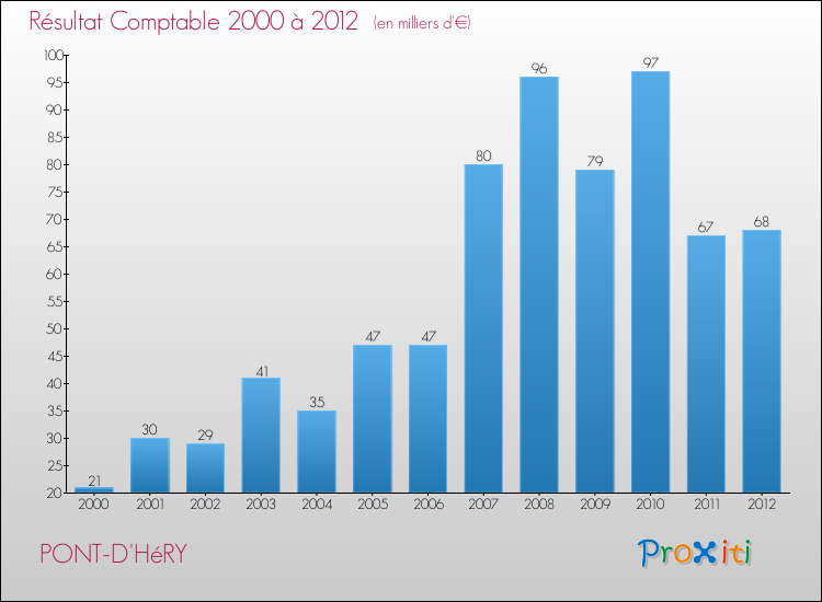 Evolution du résultat comptable pour la commune de PONT-D'HéRY de 2000 à 2012 Evolution du résultat comptable pour PONT-D'HéRY de 2000 à 2012