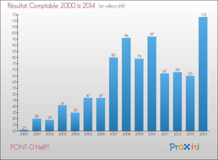 Evolution du résultat comptable pour la commune de PONT-D'HéRY de 2000 à 2014 Evolution du résultat comptable pour PONT-D'HéRY de 2000 à 2014