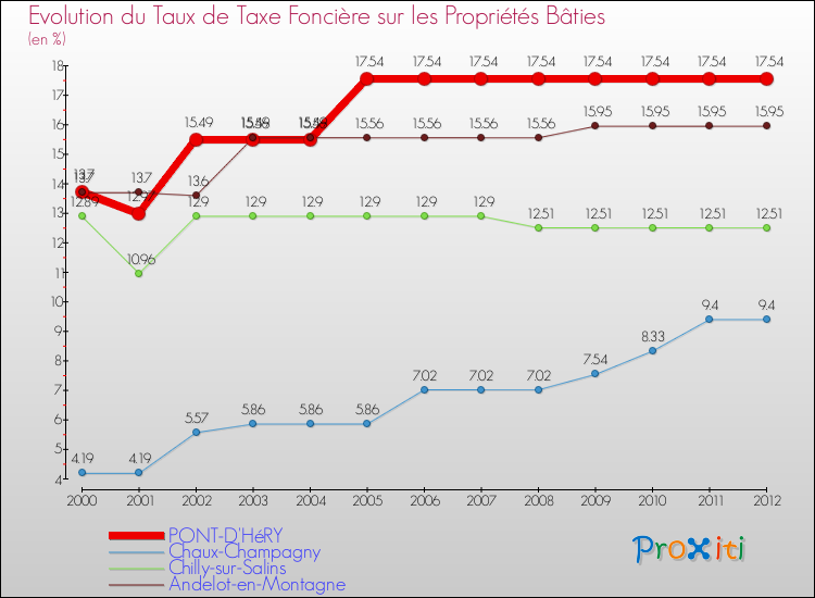 Evolution du taux de la taxe foncière sur le bati pour PONT-D'HéRY et les communes proches de 2000 à 2012 Comparaison des taux de taxe foncière sur le bati pour PONT-D'HéRY et les communes voisines de 2000 à 2012