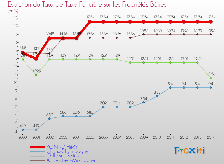 Evolution du taux de la taxe foncière sur le bati pour PONT-D'HéRY et les communes proches de 2000 à 2014 Comparaison des taux de taxe foncière sur le bati pour PONT-D'HéRY et les communes voisines de 2000 à 2014