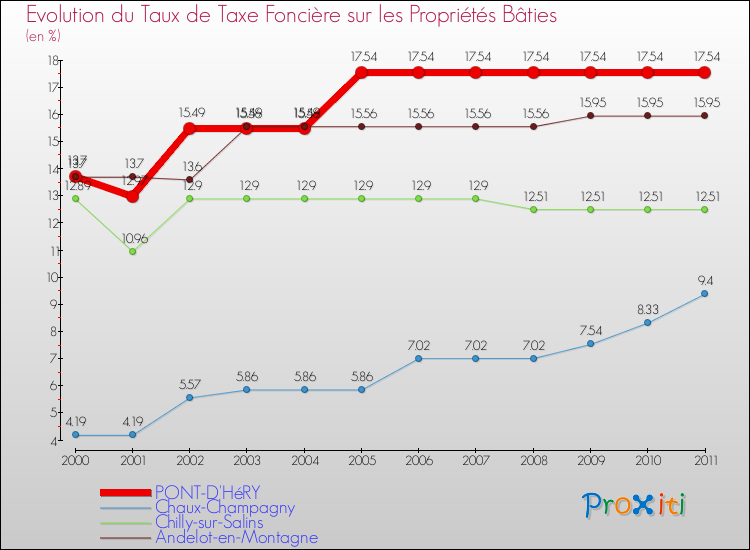 Evolution du taux de la taxe foncière sur le bati pour PONT-D'HéRY et les communes proches Comparaison des taux de taxe foncière sur le bati pour PONT-D'HéRY et les communes voisines