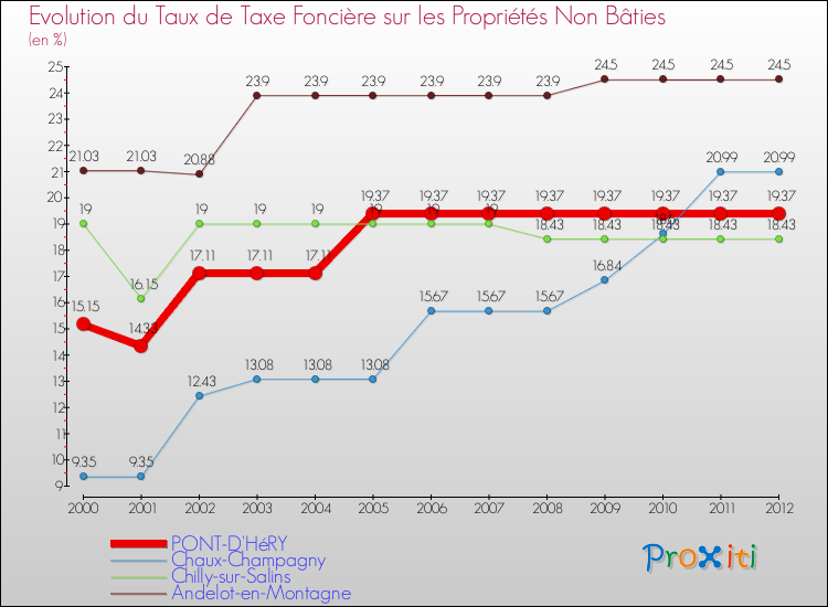 Evolution du taux de la taxe foncière sur les immeubles et terrains non batis pour PONT-D'HéRY et les communes proches de 2000 à 2012 Comparaison des taux de la taxe foncière sur les immeubles et terrains non batis pour PONT-D'HéRY et les communes voisines de 2000 à 2012