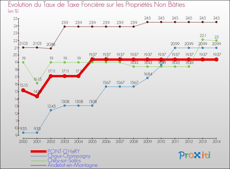 Evolution du taux de la taxe foncière sur les immeubles et terrains non batis pour PONT-D'HéRY et les communes proches de 2000 à 2014 Comparaison des taux de la taxe foncière sur les immeubles et terrains non batis pour PONT-D'HéRY et les communes voisines de 2000 à 2014