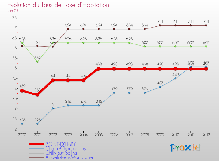 Evolution du taux de la taxe d'habitation pour PONT-D'HéRY et les communes proches Comparaison des taux de la taxe d'habitation pour PONT-D'HéRY et les communes voisines