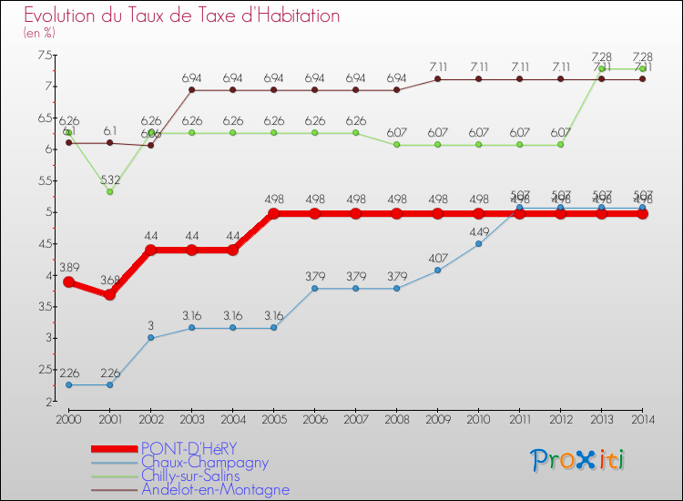 Evolution du taux de la taxe d'habitation pour PONT-D'HéRY et les communes proches de 2000 à 2014 Comparaison des taux de la taxe d'habitation pour PONT-D'HéRY et les communes voisines de 2000 à 2014
