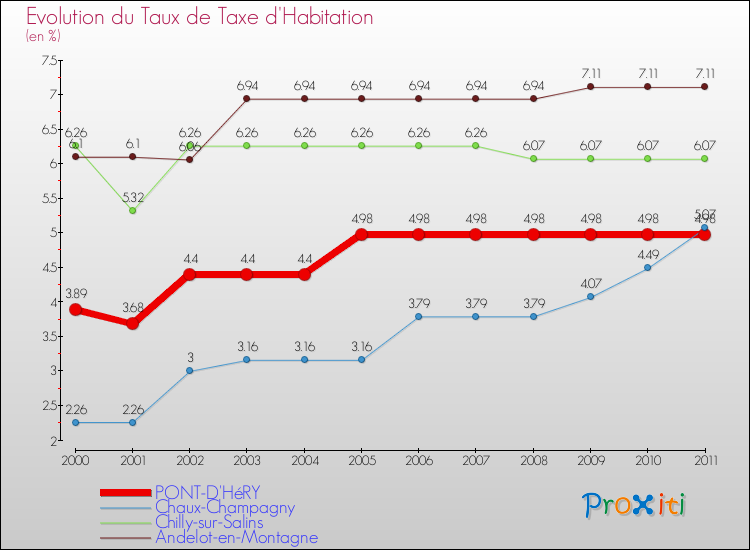 Evolution du taux de la taxe d'habitation pour PONT-D'HéRY et les communes proches Comparaison des taux de la taxe d'habitation pour PONT-D'HéRY et les communes voisines