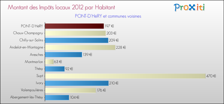 Montant des impôts locaux par Habitant pour PONT-D'HéRY et les communes proches Comparaison des impôts locaux par habitant pour PONT-D'HéRY et les communes voisines