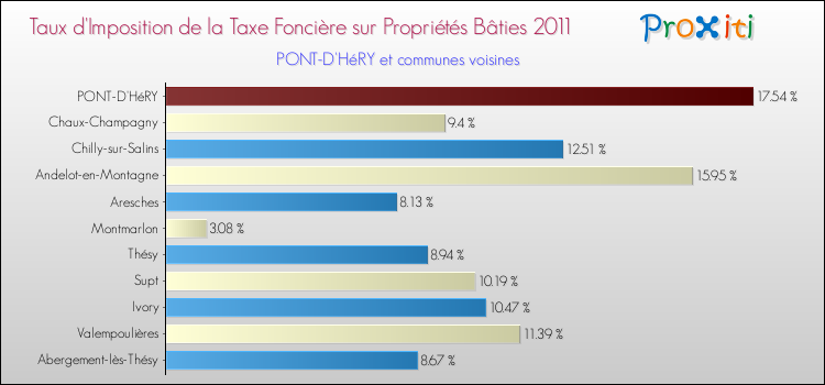 Taux d'imposition de la taxe foncière sur le bati 2011 pour PONT-D'HéRY et les communes proches Comparaison des taux d'imposition de la taxe foncière sur le bati 2011 pour PONT-D'HéRY et les communes voisines