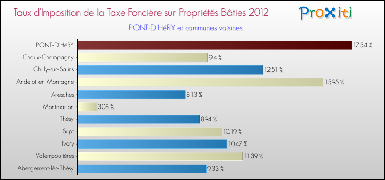Taux d'imposition de la taxe foncière sur le bati 2012 pour PONT-D'HéRY et les communes proches Comparaison des taux d'imposition de la taxe foncière sur le bati 2012 pour PONT-D'HéRY et les communes voisines