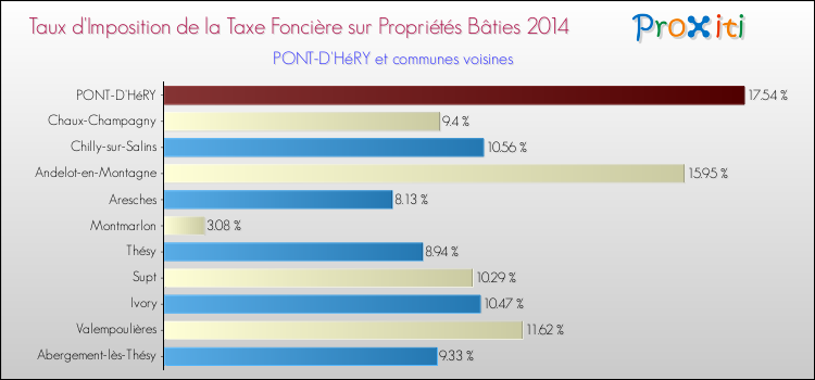 Taux d'imposition de la taxe foncière sur le bati 2014 pour PONT-D'HéRY et les communes proches Comparaison des taux d'imposition de la taxe foncière sur le bati 2014 pour PONT-D'HéRY et les communes voisines