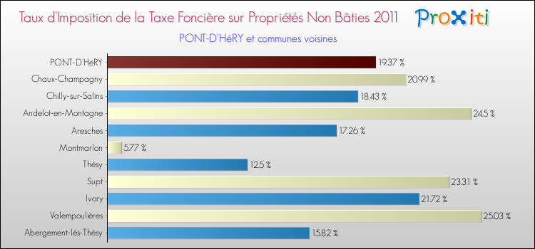 Taux d'imposition de la taxe foncière sur les immeubles et terrains non batis 2011 pour PONT-D'HéRY et les communes proches Comparaison des taux d'imposition de la taxe foncière sur les immeubles et terrains non batis 2011 pour PONT-D'HéRY et les communes voisines