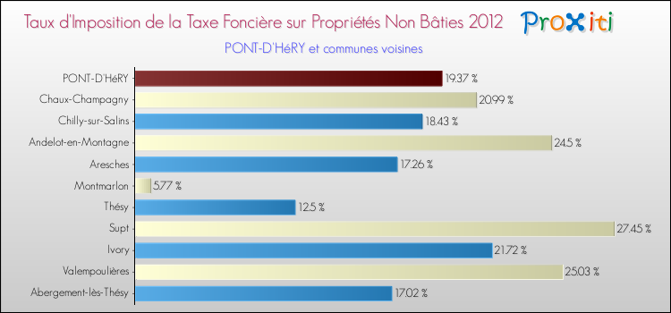 Taux d'imposition de la taxe foncière sur les immeubles et terrains non batis 2012 pour PONT-D'HéRY et les communes proches Comparaison des taux d'imposition de la taxe foncière sur les immeubles et terrains non batis 2012 pour PONT-D'HéRY et les communes voisines