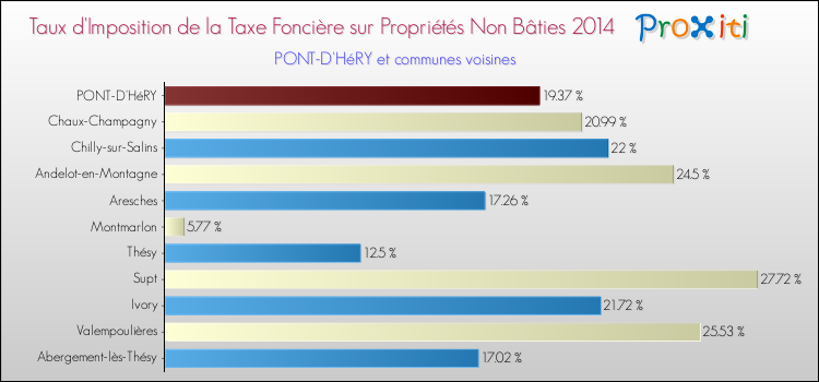 Taux d'imposition de la taxe foncière sur les immeubles et terrains non batis 2014 pour PONT-D'HéRY et les communes proches Comparaison des taux d'imposition de la taxe foncière sur les immeubles et terrains non batis 2014 pour PONT-D'HéRY et les communes voisines