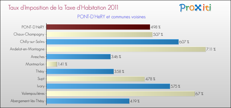 Taux d'imposition de la taxe d'habitation 2011 pour PONT-D'HéRY et les communes proches Comparaison des taux d'imposition de la taxe d'habitation 2011 pour PONT-D'HéRY et les communes voisines